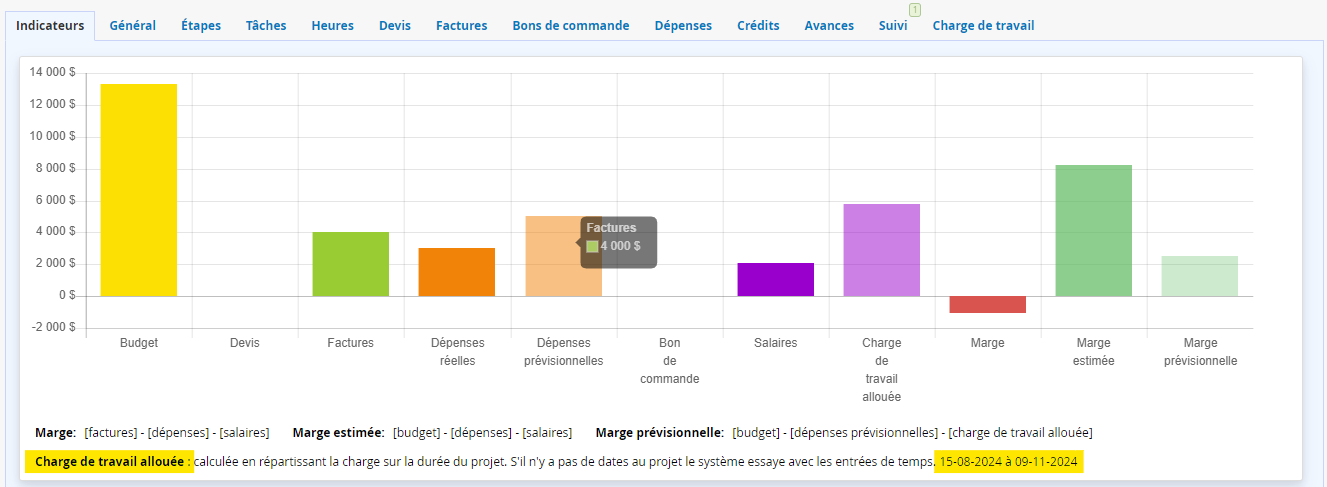 Date dans les indicateurs de la charge de travail dans la gestion de projet